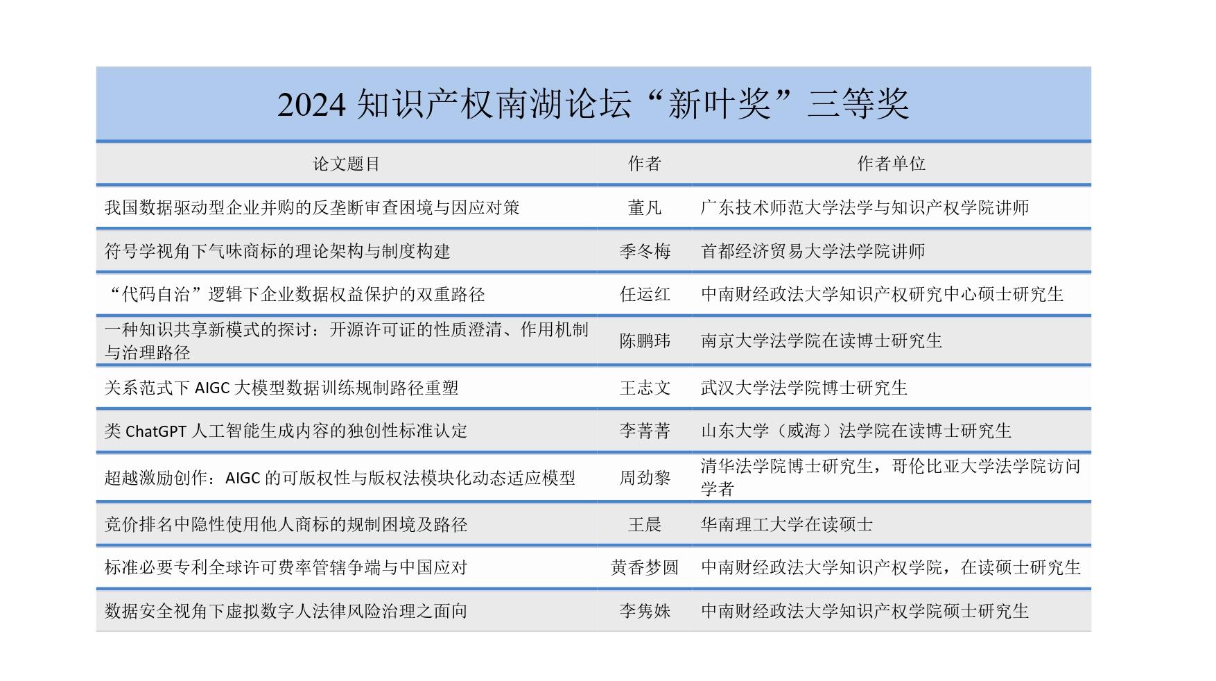 2024知识产权南湖论坛征文获奖名单_page-0001.jpg